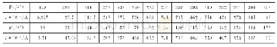 《表4 P1与B夹角为0°, 转动P2一周, 检流计的示数变化》