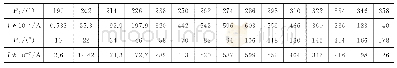 《表7 P1与B夹角为90°, 转动P2一周, 检流计的示数变化》