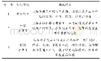 《表2 测试内容：基于RBAC的物联网智能教室管理的设计与实现》