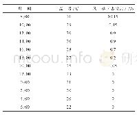 《表1 24小时风速 (占空比) 变化情况》