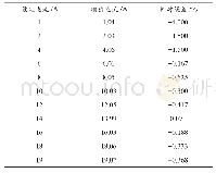 《表1 负载为0.5Ω时输出电流与设定电流比较》