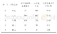 《表1 物联网专业的岗位需求》