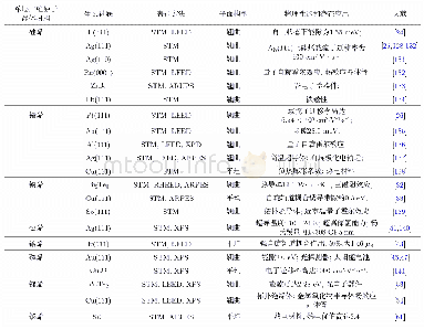 表1 分子束外延方法制备的单元素二维材料的生长衬底、表征方法、平面构型、物理性能和潜在应用的总结