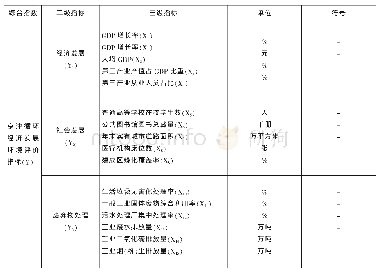 《表1 京津冀循环经济发展环境综合评价指标体系》