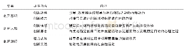 《表1 高校辅导员创新力的基本框架》