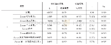 表7 模型回归系数表：金融支持战略性新兴产业发展研究——以陕西省高新技术上市企业为例