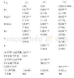 表4 科研投入对全要素生产率空间影响效应估计结果