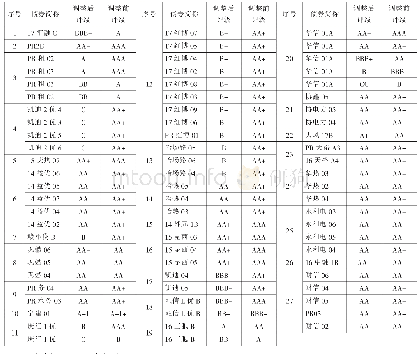 表2 资产支持证券评级下调情况