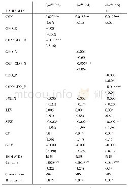 表6 模型3～5投资不足样本回归分析结果