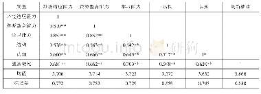 表2 主要变量的均值、标准差和变量间相关系数（N=449)