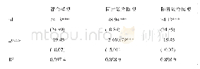 表2 陕西省R&D经费支出对专利授权量的影响