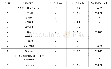 表3 490门国家精品在线开放课程所在的12个主要开课平台课程认证等情况统计