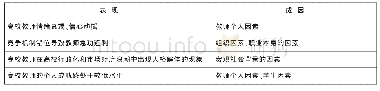 《表1 目前高校教师职业倦怠的表现与成因》