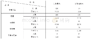 表3 高校女教师工作量的调查表