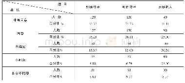 表4 高校女教师育子养老的现状表