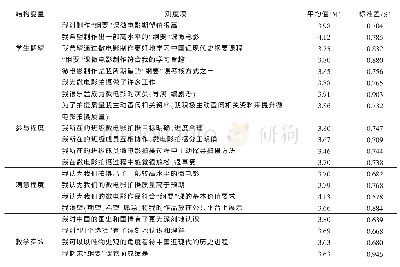 表2 变量测度项、平均值及标准差结果