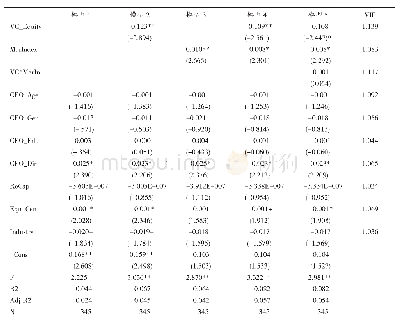 表3 线性回归结果：风险投资逆向选择、市场化程度与创业企业绩效