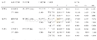 表2 门槛效果检验：企业社会责任、融资约束对技术创新投入的影响——基于门槛效应的检验