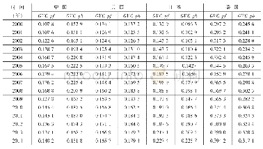 表3 中国与美日德3国参与全球价值链的方式对比