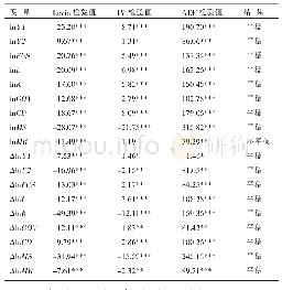 表2 面板数据单位根检验