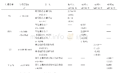 表4 面板门槛回归结果：两化融合对高技术产业创新绩效的影响研究——基于创新的两阶段视角