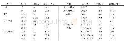 表1 样本基本情况：农村学校校长的哪些领导实践能增强学校效能——基于黑龙江、辽宁、山东三省的实证调查