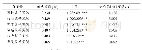 《表2 校长的领导实践对学校效能增强独立影响的回归分析摘要表》