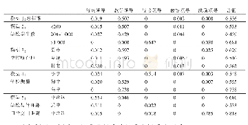 表3 不同学校特征下校长的各维度领导实践对学校效能增强的回归分析可决系数（R2）表