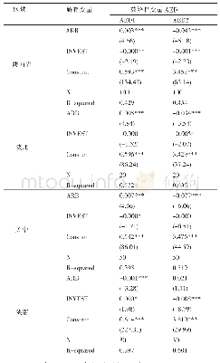 表3 农产品区域品牌与农业经济增长回归结果