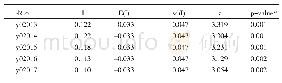 表2 人均收入的全局莫兰指数检验