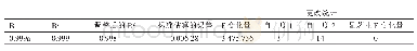 表2 多元线性回归的检验结果