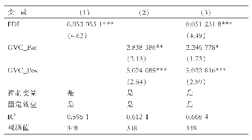 表4 全球价值链嵌入的中介效应