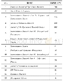 表1 15本核心期刊物流领域发文量排序(2010—2019年)