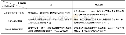 表7 中国与发达国家智慧供应链创新绩效要素对比