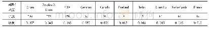 表1 不对称信息下的供应链文献地区分布前10位