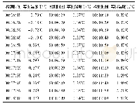 《表2 冰熔化时温度随时间变化》