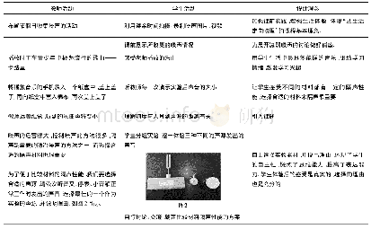 《表1：以核心素养为导向的综合实践活动教学设计——以“比较材料的隔声性能”为例》