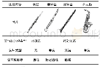 《表3 木管乐器分类比较：物理与音乐的碰撞  科学与艺术的盛宴——乐器中的物理学原理探析》