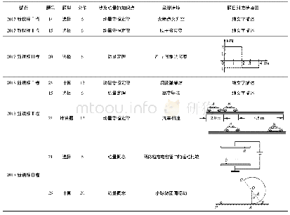 《表1 2017年-2019年三年来动量内容在全国新课标卷考核情况》