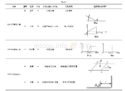 《表1 2017年-2019年三年来动量内容在全国新课标卷考核情况》