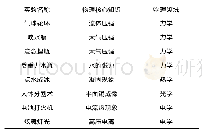 《表1：物理课堂因魔术而精彩》