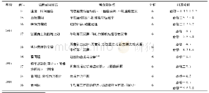 表1 2014-2018年全国物理Ⅱ卷力学试题单选题考查知识点统计分布表