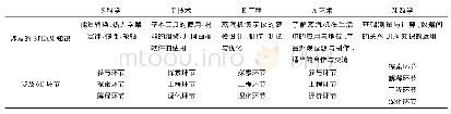 表1 蒸汽机演示仪知识、6E以及STEAM模式三者间的关系