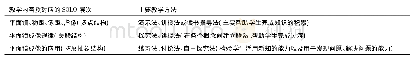 《表3：基于SOLO分类理论的教学设计——以“平面镜”为例》