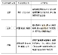 表2 科学论证活动与科学探究素养的关联