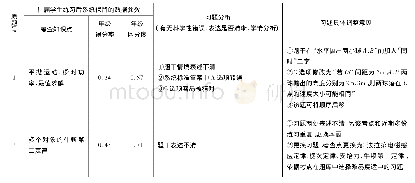 表1 作业11习题参数、习题研究及具体调整意见