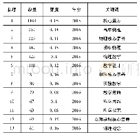 表2 关键词频次表：国内物理学科核心素养的研究动态、热点与趋势——基于CiteSpace的可视化分析