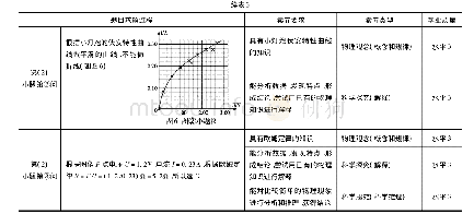 表3：浙江学选分离后首次选考试卷分析及启示——基于2020年1月浙江选考物理卷分析