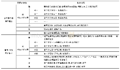 表3：建构最优化课堂整体结构教学模式的尝试——青岛市“整-分-合-补-测五环节教学模式”的建构与应用