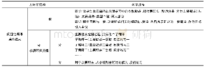 表6：建构最优化课堂整体结构教学模式的尝试——青岛市“整-分-合-补-测五环节教学模式”的建构与应用